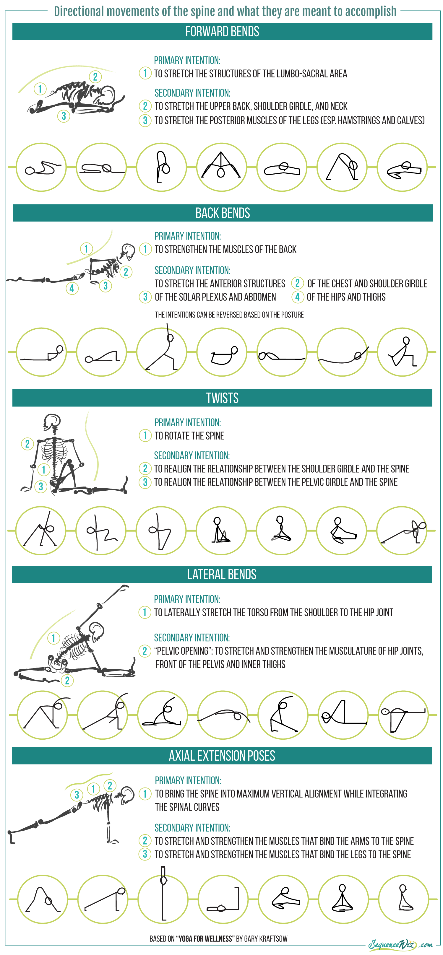 Postures and Direction of Movement