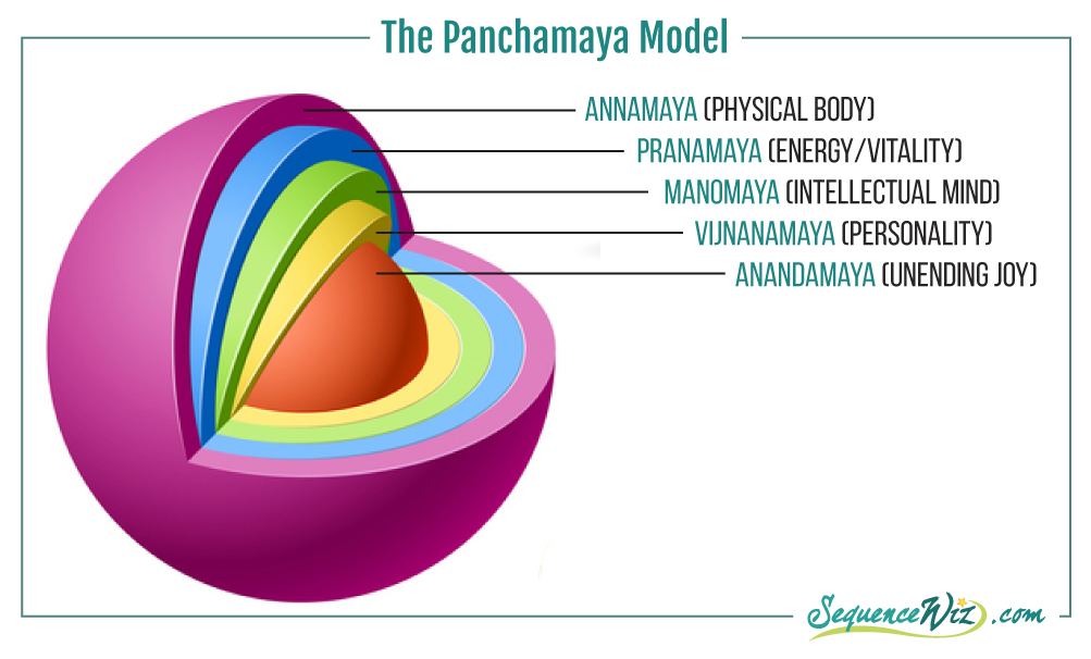 panchamaya model