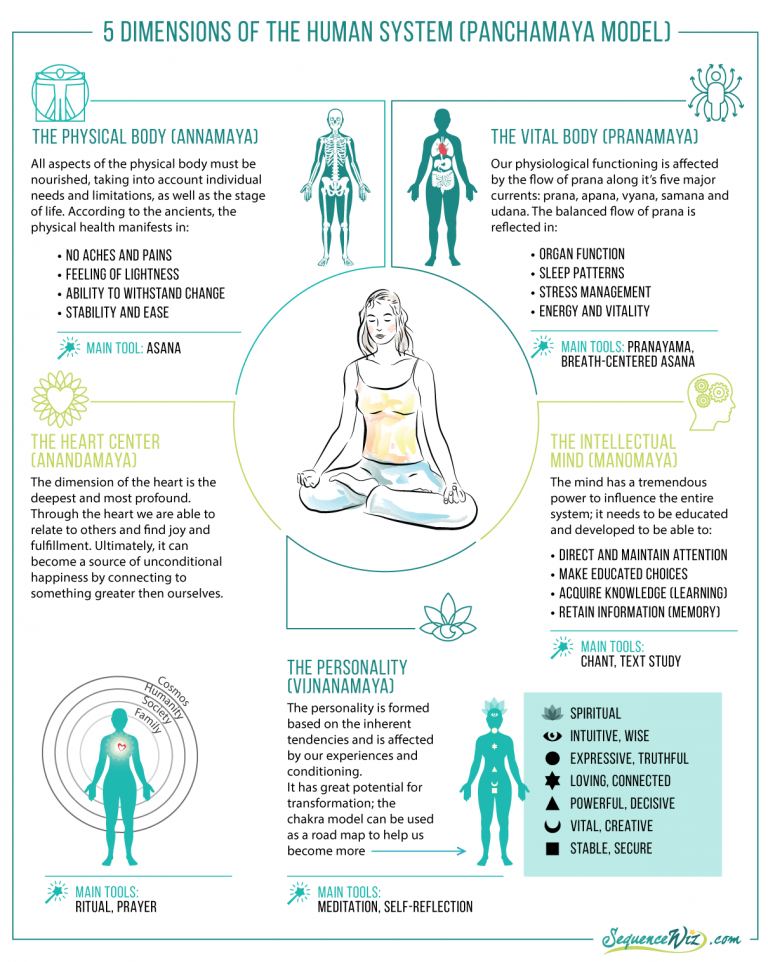 Why yoga is effective for chronic pain management - Sequence Wiz