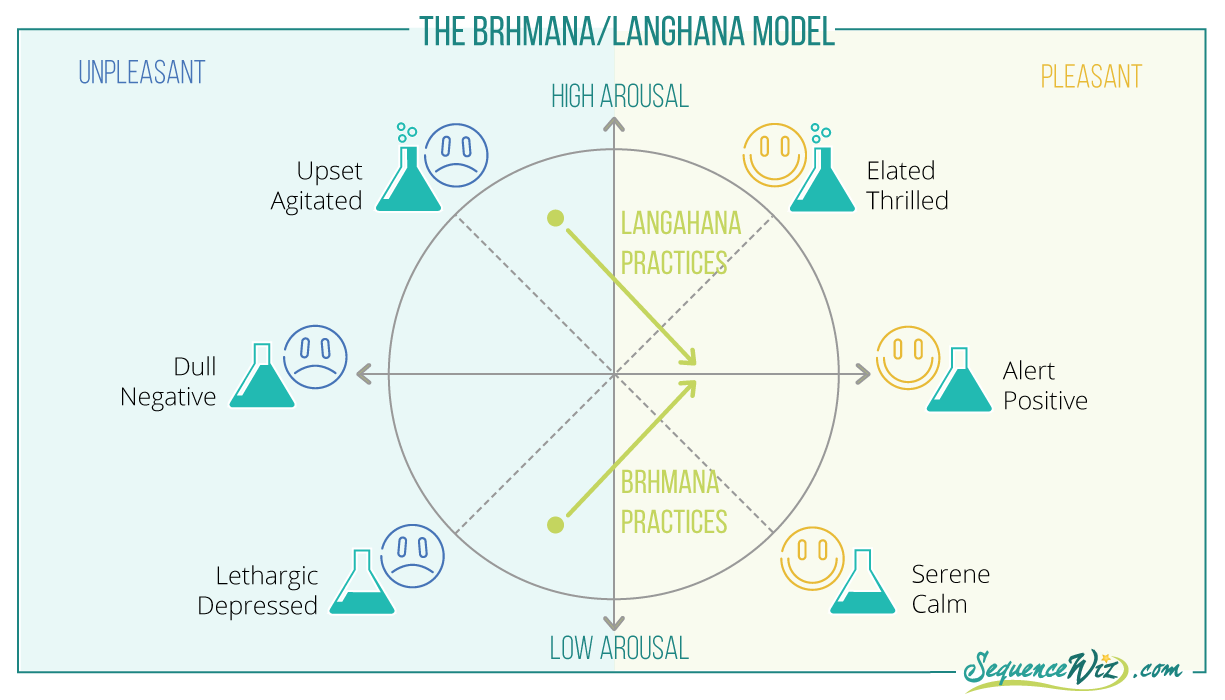 Brahmana and Langhana — Emily Light Yoga
