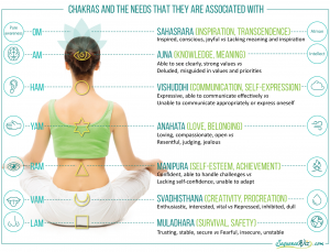 How to use chakras to map out your functional and dysfunctional beliefs ...