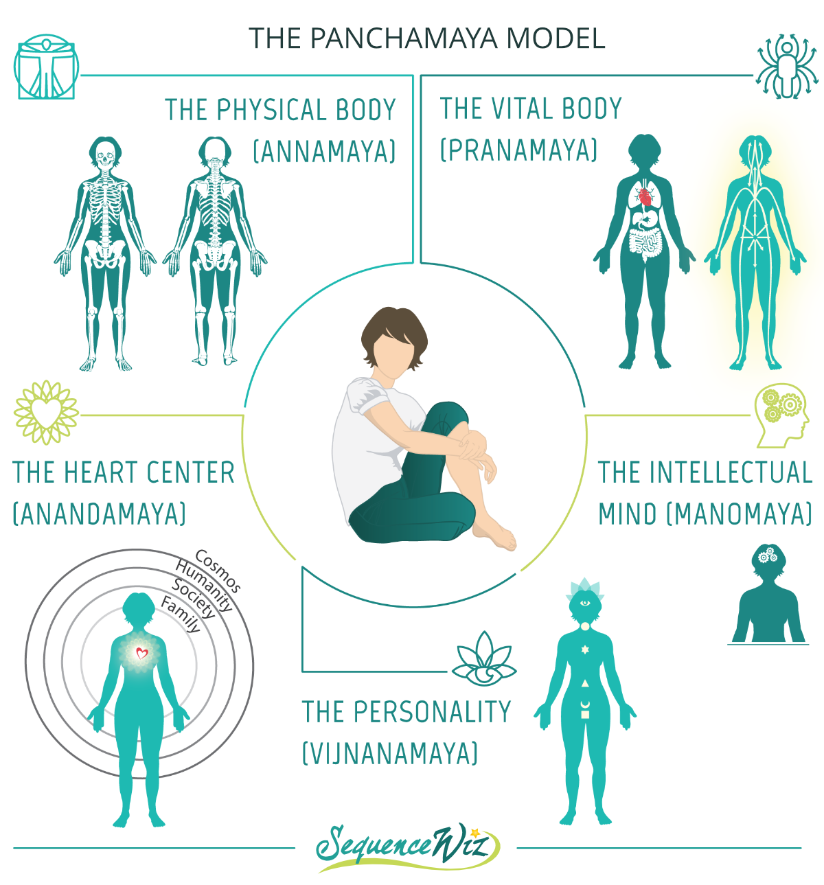 Yoga practice ideas based on the Panchamaya Model - Sequence Wiz