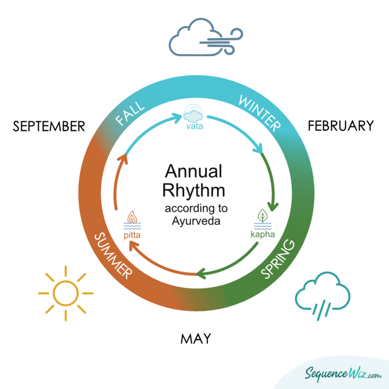 Seasonal Ayurvedic Cycles And Their Impact On Our Health And Well-being 